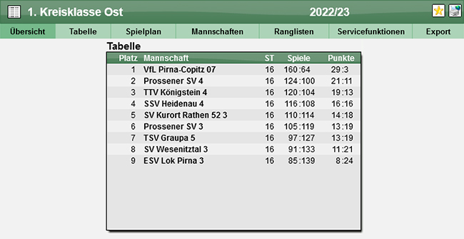 Abschlusstabelle Saison 2022/2023